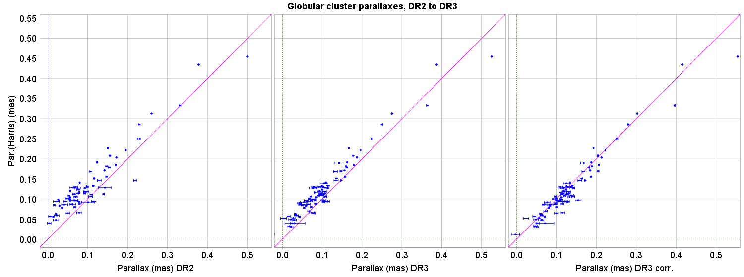 Globular cluster parallaxes in Gaia DR2 and EDR3