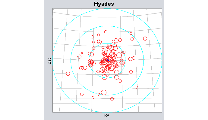 Hyades cluster based on TIGAS